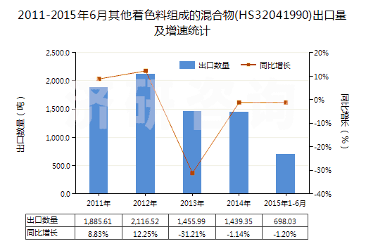2011-2015年6月其他著色料組成的混合物(HS32041990)出口量及增速統(tǒng)計(jì)